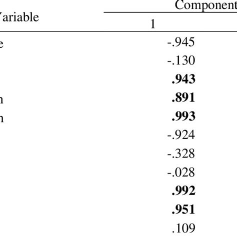 Results Of Principal Component Analysis Eigenvalues Variability And