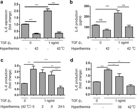 Acute Hyperthermia Inhibits Tgf Induced Cardiac Fibroblast