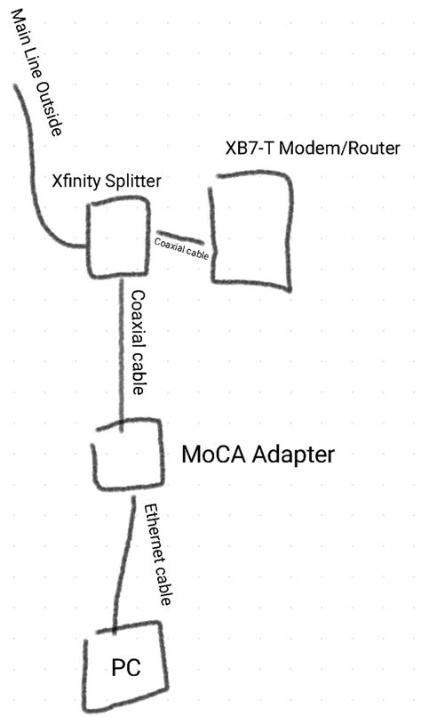 Moca Adapter Using Xfinity Xb7 T R Homenetworking