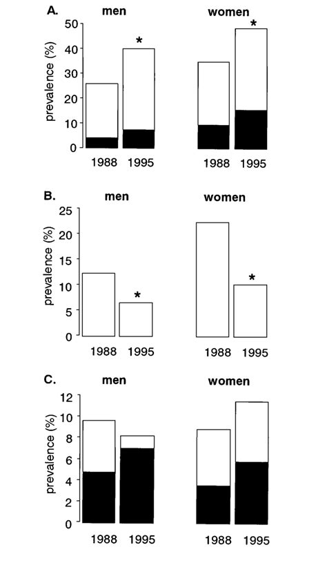 A Prevalence Of Overweight And Obesity By Year Of Survey