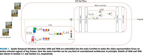 Figure 1 From An End To End Framework With Adaptive Spatio Temporal