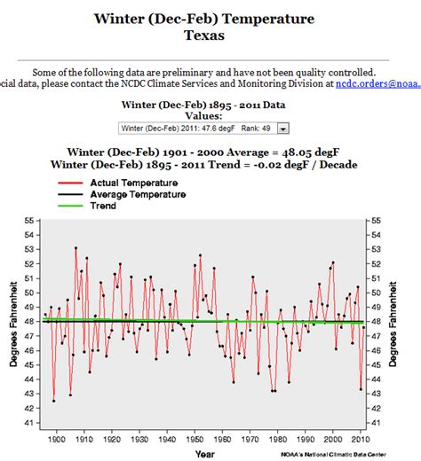 Hayhoe Says Texas Winters Getting Warmer Real Climate Science