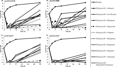 In Vitro Activity Of Polymyxin B In Combination With Various