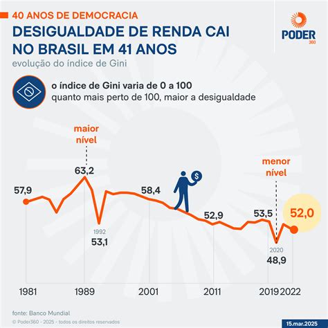 Indicadores Sociais No Brasil - Indicadores sociais do Brasil avançam com redemocratização