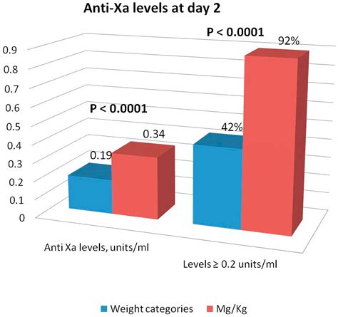 Comparison Of Postpartum Anti Xa Levels Following Enoxaparin