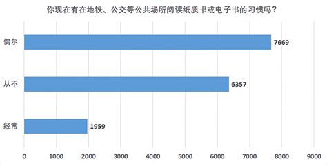 劳动报微信公众号《醒来》栏目调查数据 制图吴泽顺