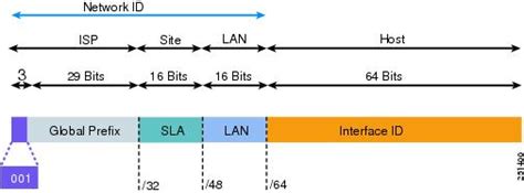 Ipv6 Deployment Guide For Cisco Collaboration Systems Release 12x And 14 Ipv6 Basics Cisco