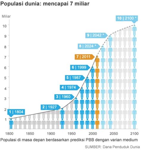 Jumlah Penduduk Dunia Newstempo