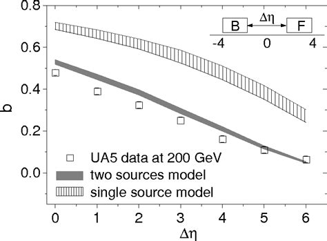 Figure 1 From Long Range Multiplicity Correlations In Proton Proton