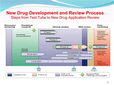 New Drug Application Nda Vs Abbreviated New Drug Application Anda Ppt