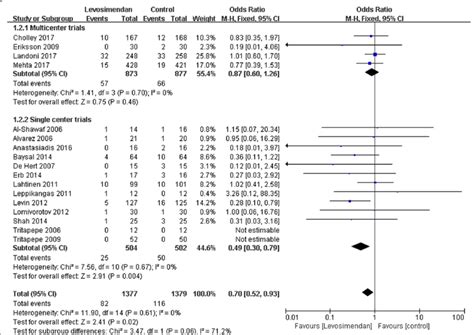 A Subgroup Meta Analysis Of The Effect Of Levosimendan Therapy On