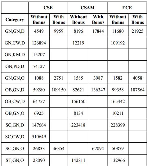 Iiit Delhi Cut Off 2020 2019 2018 2017 2016 And 2015