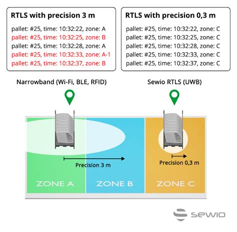 Real Time Location System For Indoor Tracking In Industry Sewio Rtls