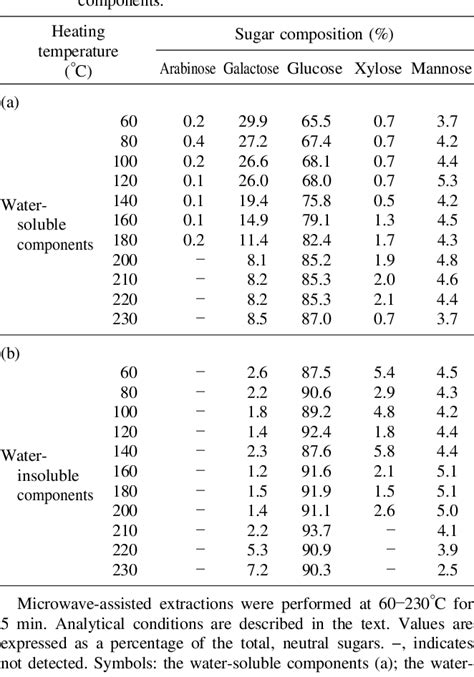 Table 1 From Optimization Of Microwave Assisted Extraction Of Polysaccharides From The Fruiting