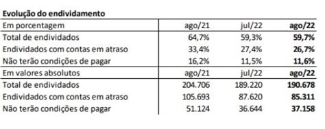 Cresce o número de famílias endividadas na Capital JD1 Notícias