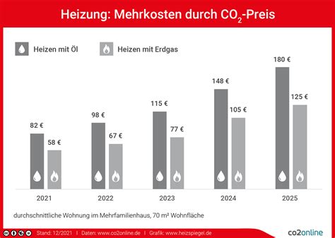 Höherer CO2 Preis ab 1 Januar Heizen mit Gas und Öl wird noch teurer