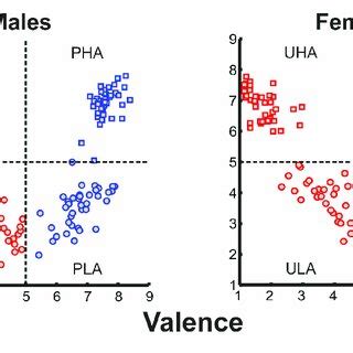 Ratings Of Iaps Affective Pictorial Stimuli For Arousal And Valence