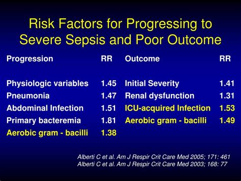 Ppt Sepsis And Septic Shock Powerpoint Presentation Free Download Id