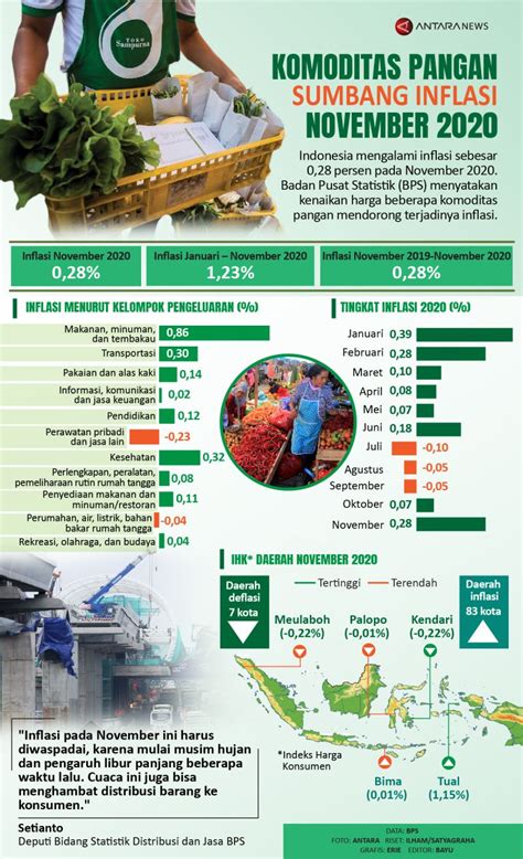 Komoditas Pangan Sumbang Inflasi November 2020 Infografik Antara News