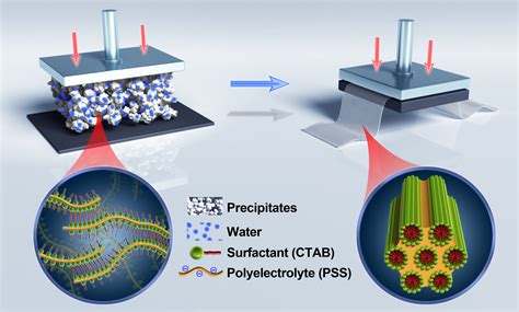 Pressing Induced Caking A General Strategy To Scale Span Molecular Self Assembly Ccs Chemistry