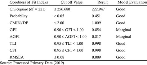 The Feasibility Test Of The Research Model Download Scientific Diagram