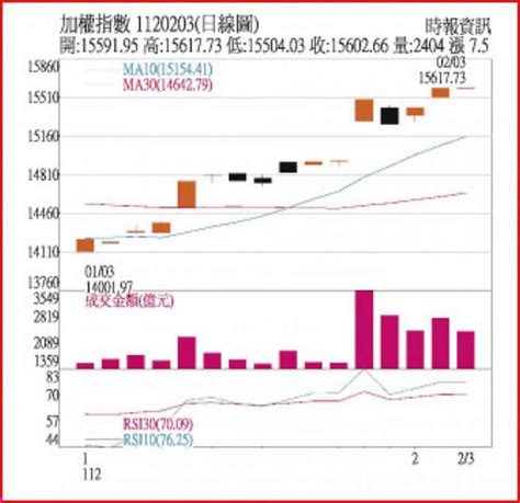 基本面不佳，題材＋資金支撐台股高檔震盪 證券 工商時報