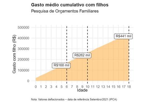 Quanto custa criar um filho no Brasil Estudo indica R 441 mil em média