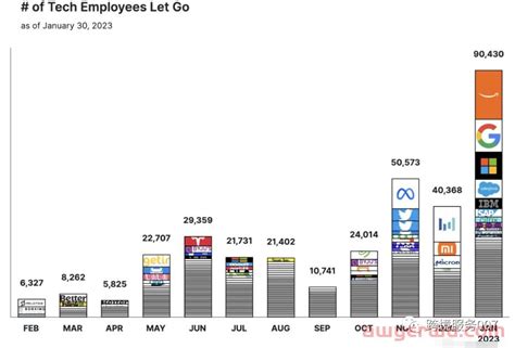 年后“大礼”？一个月裁员9万，亚马逊第二波裁员开始！石南学习网