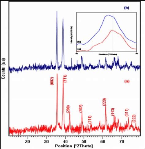 XRD Patterns Of A Bare CuO And B ECO NPs The Inset Figure Shows