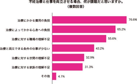 不妊治療の保険適用から一年あまり…仕事との両立で結婚経験がある女性が思う課題とは？「治療にかかる費用」76 6 ／不妊治療中「仕事していた