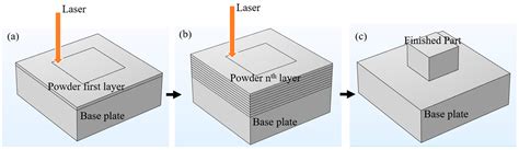 Effects Of Preheating On Thermal Behavior In Inconel 718 Processed By Additive Manufacturing