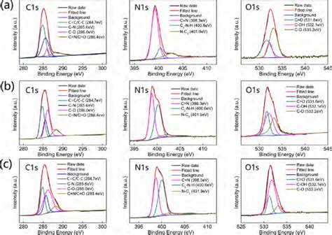 High Resolution Xps Spectra Of C1s N1s And O1s Of The R Cnds A Download Scientific Diagram