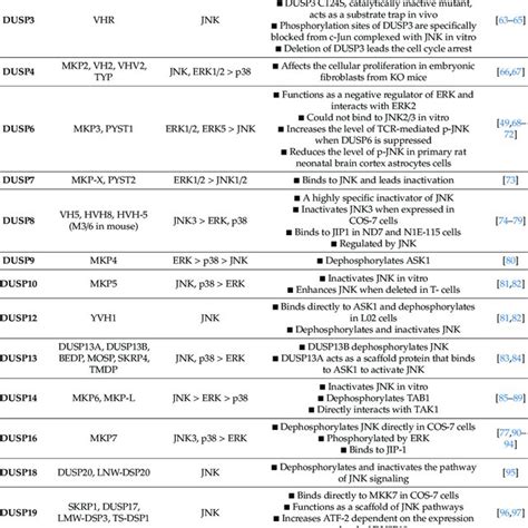 Reversible phosphorylation by kinase and phosphatase. Phosphorylation... | Download Scientific ...