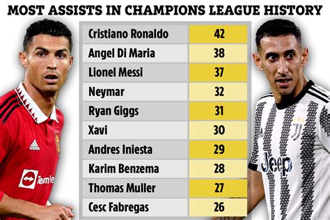 Top 10 Assisters In Champions League History As Angel Di Maria