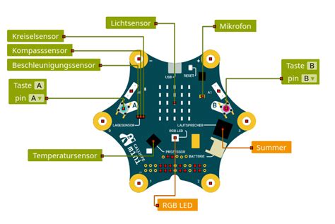 Kurze Einführung zum Calliope und zum Open Roberta Lab MINTorials