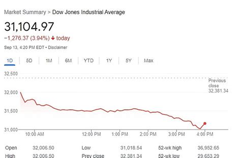 Dow Jones Slumps By 891 Points As Inflation Remains Stubbornly High At 83 Daily Mail Online