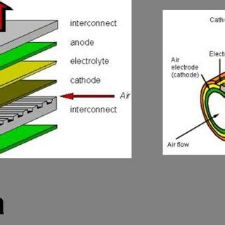 The Schematic Design Of A Cathode Supported Micro Tubular Sofc