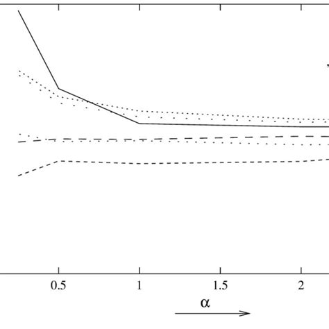 Average Relative Biases Of The Different Estimators Of λ For Sample