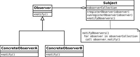 Observer pattern - Alchetron, The Free Social Encyclopedia