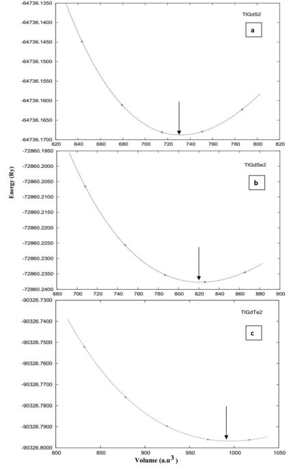 Total Energy As A Function Of Unit Cell Volume For A TlGdS2 B