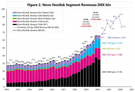 Novo Nordisk Q1 2024 Earnings Review