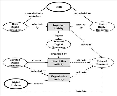 Figure 2 From Metadata Model For Organizing Digital Archives Of