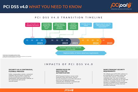 Understanding Pci Dss Compliance Requirements Protecting Payment Card Data