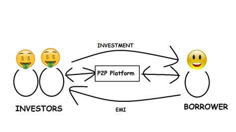 Know About Peer To Peer Lending P2p Lending Financenerd