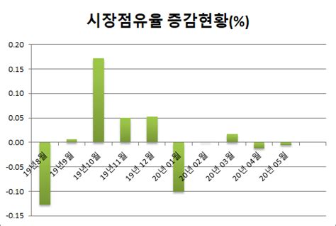 P2p 결산 2020년 5월 투게더펀딩 실적분석 네이버 블로그