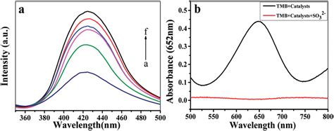 A The Fluorescence Emission Spectra Of Terephthalic Acid In The