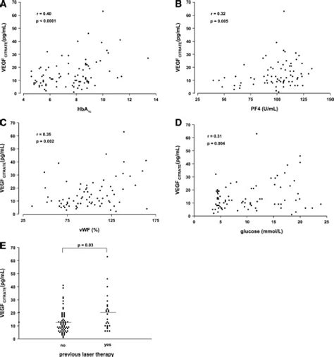 The Relationship Between Vegf Levels In Citrate Plasma Vegfcitrate