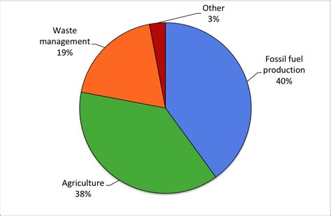 The Status Of Methane Regulation In The U S Climate Law Blog