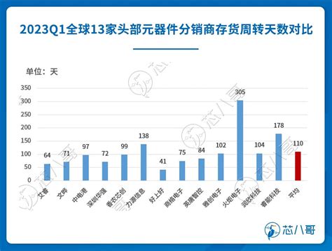 从最新元器件分销商库存走势看半导体发展趋势 华强商城