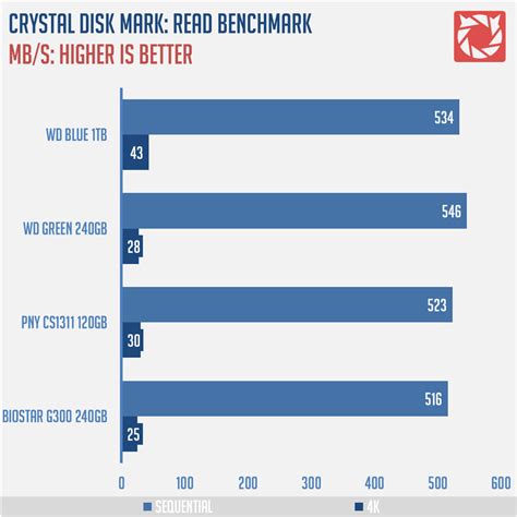 WD Blue SSD 1TB Review